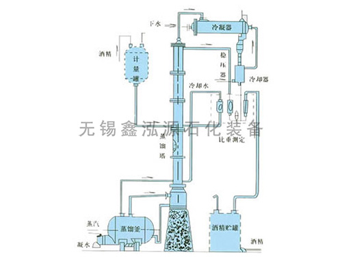 甲醇、乙醇蒸餾裝置